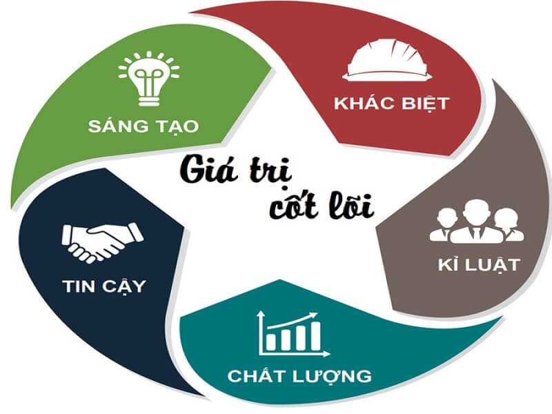 Một thương hiệu cá nhân mạnh sẽ luôn giữ được giá trị cốt lõi xuyên suốt Sự Chính Trực Thay Thế Cho Hình Ảnh Thương Hiệu Cá Nhân
